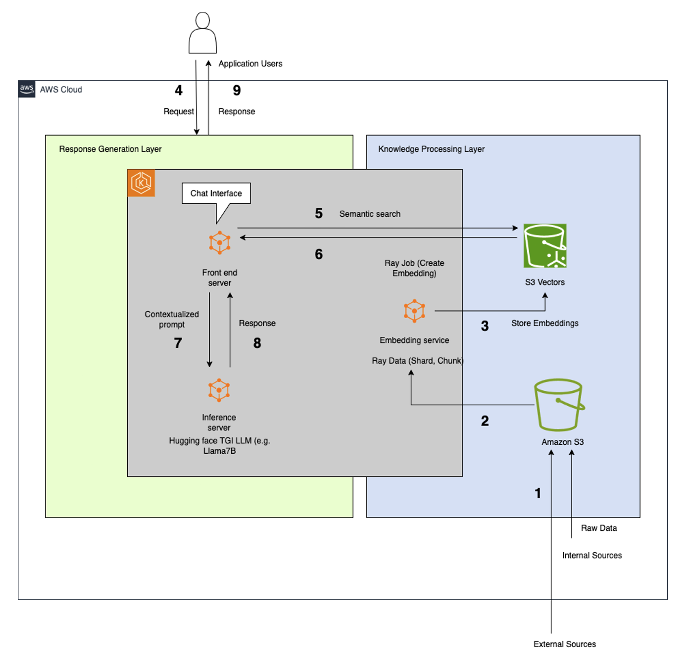 Figure showing how a high-level conceptual view of RAG is implemented using AWS services, container technologies, and open source products